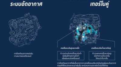 เครื่องยนต์เทอร์โบคู่จากฟอร์ด สุดยอดนวัตกรรมยานยนต์อันโดดเด่น เปี่ยมด้วยประสิทธิภาพและความทนทาน