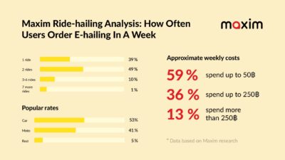 Maxim Ride-hailing Analysis: How Often Users Order E-hailing In A Week